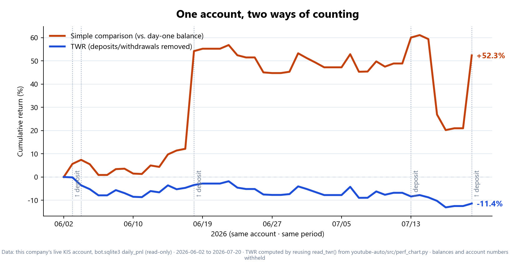The same account graphed with simple comparison and with TWR — before-and-after the illusion