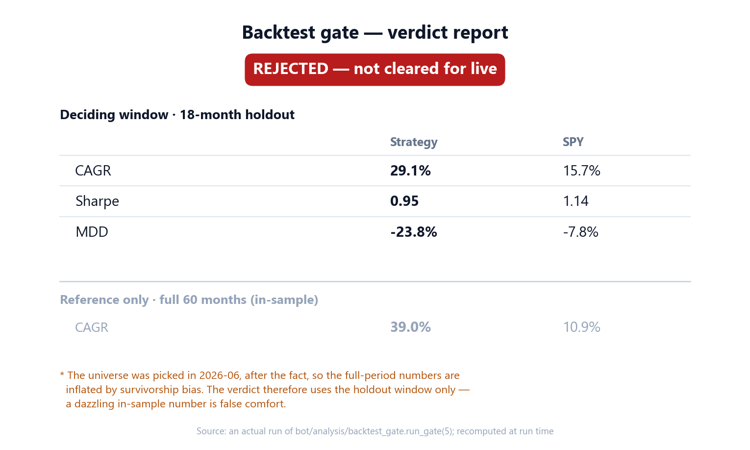 A backtest-gate verdict report — in-sample CAGR 42% vs. a holdout rejection verdict